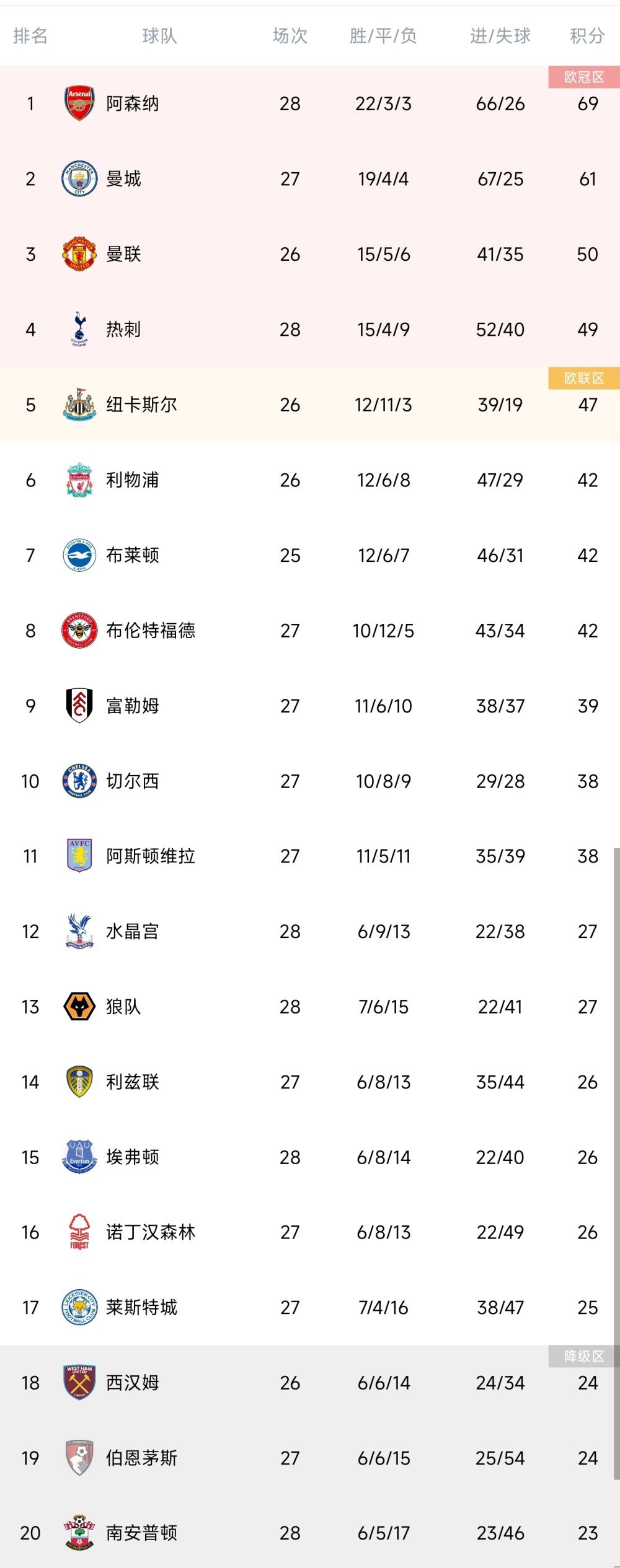 北京时间12月7日凌晨3:30，2023-24赛季英超联赛第15轮，利物浦客战谢菲尔德联队。